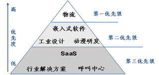 寧波發(fā)展服務(wù)外包的重點(diǎn)領(lǐng)域 聚焦軟件外包服務(wù)的戰(zhàn)略布局
